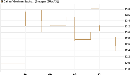 Call auf Goldman Sachs [DZ BANK AG] Chart