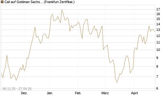 Call auf Goldman Sachs [DZ BANK AG] Chart