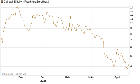 Call auf Eli Lilly [DZ BANK AG] Chart