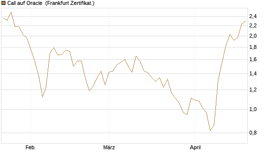 Call auf Oracle [DZ BANK AG] Chart