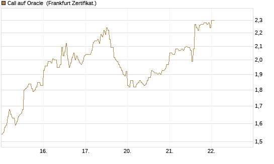 Call auf Oracle [DZ BANK AG] Chart