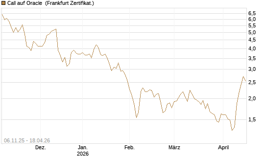 Call auf Oracle [DZ BANK AG] Chart