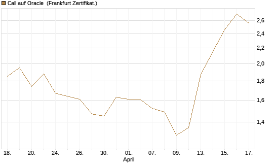 Call auf Oracle [DZ BANK AG] Chart