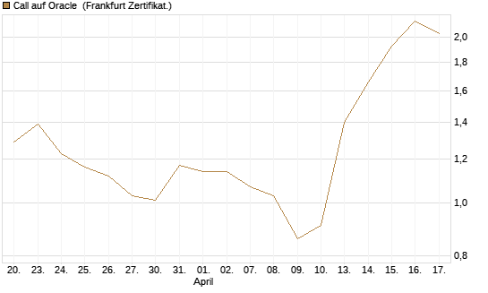 Call auf Oracle [DZ BANK AG] Chart