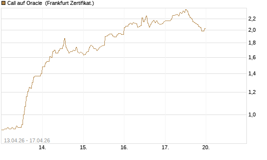 Call auf Oracle [DZ BANK AG] Chart