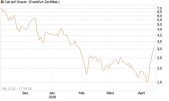 Call auf Oracle [DZ BANK AG] Chart