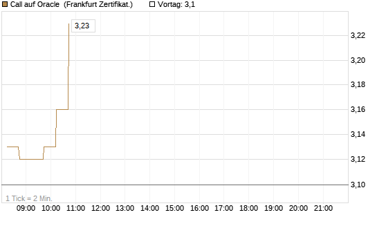 Call auf Oracle [DZ BANK AG] Chart