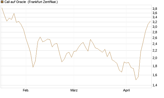 Call auf Oracle [DZ BANK AG] Chart