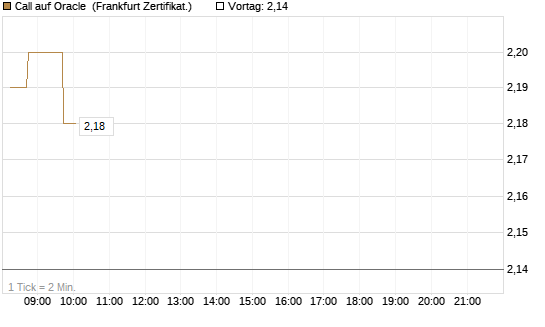 Call auf Oracle [DZ BANK AG] Chart