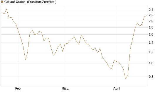 Call auf Oracle [DZ BANK AG] Chart