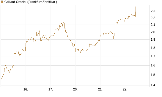 Call auf Oracle [DZ BANK AG] Chart