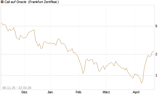 Call auf Oracle [DZ BANK AG] Chart