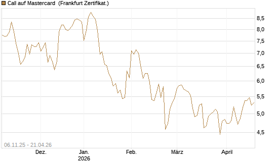 Call auf Mastercard [DZ BANK AG] Chart
