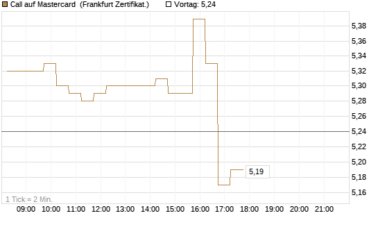 Call auf Mastercard [DZ BANK AG] Chart