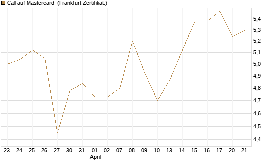 Call auf Mastercard [DZ BANK AG] Chart