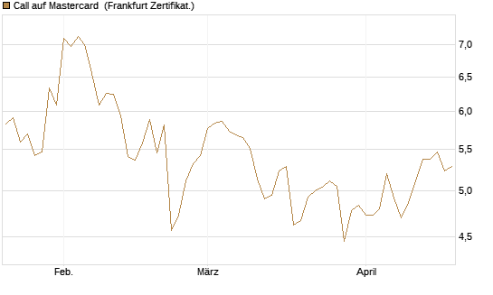 Call auf Mastercard [DZ BANK AG] Chart