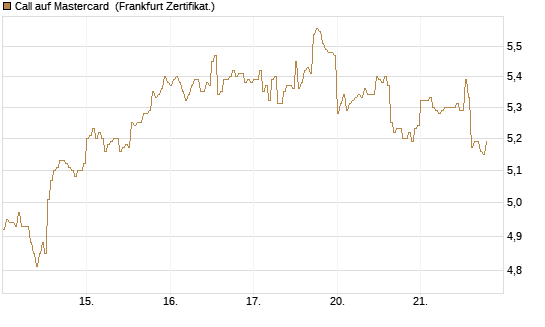Call auf Mastercard [DZ BANK AG] Chart