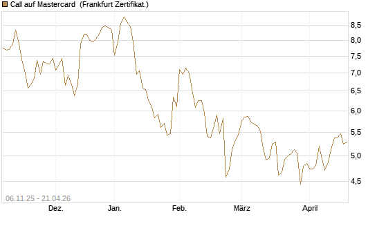 Call auf Mastercard [DZ BANK AG] Chart