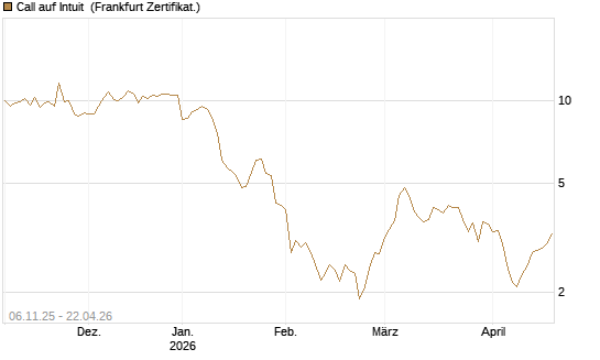 Call auf Intuit [DZ BANK AG] Chart