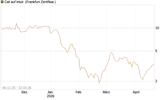 Call auf Intuit [DZ BANK AG] Chart