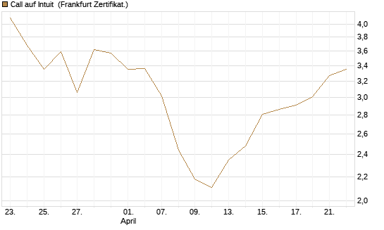 Call auf Intuit [DZ BANK AG] Chart