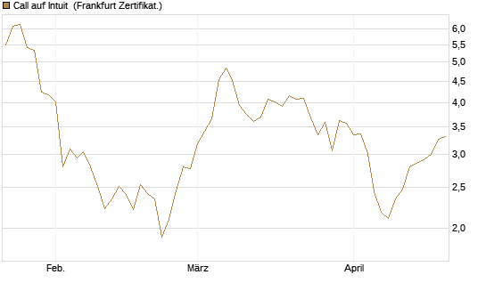 Call auf Intuit [DZ BANK AG] Chart
