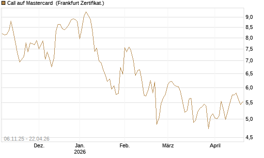 Call auf Mastercard [DZ BANK AG] Chart