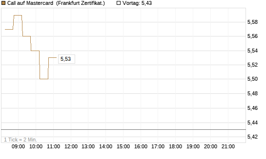 Call auf Mastercard [DZ BANK AG] Chart