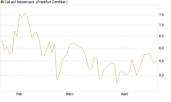 Call auf Mastercard [DZ BANK AG] Chart