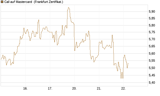 Call auf Mastercard [DZ BANK AG] Chart