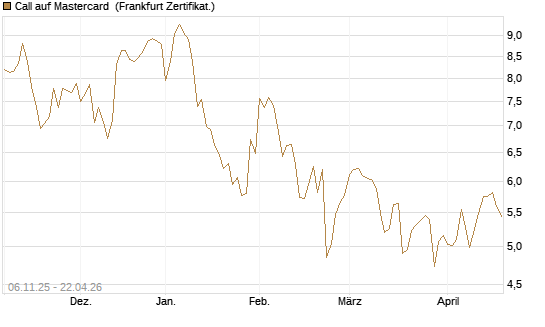 Call auf Mastercard [DZ BANK AG] Chart