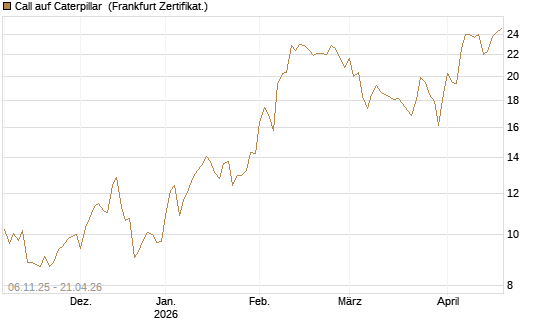 Call auf Caterpillar [DZ BANK AG] Chart