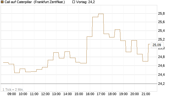 Call auf Caterpillar [DZ BANK AG] Chart