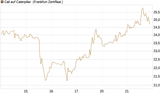 Call auf Caterpillar [DZ BANK AG] Chart