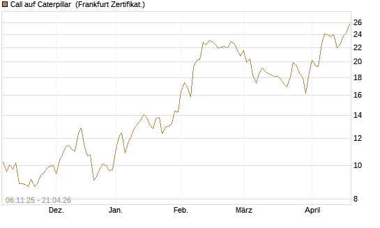 Call auf Caterpillar [DZ BANK AG] Chart