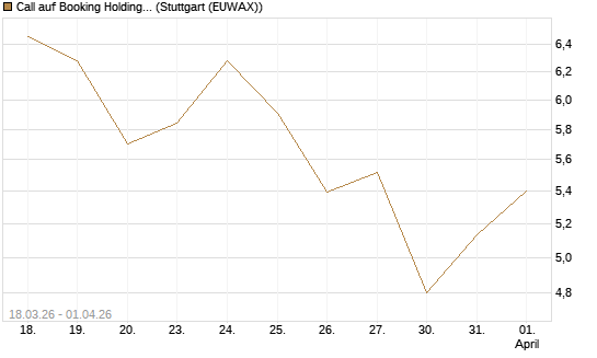 Call auf Booking Holdings [DZ BANK AG] Chart