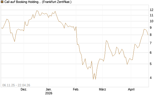 Call auf Booking Holdings [DZ BANK AG] Chart