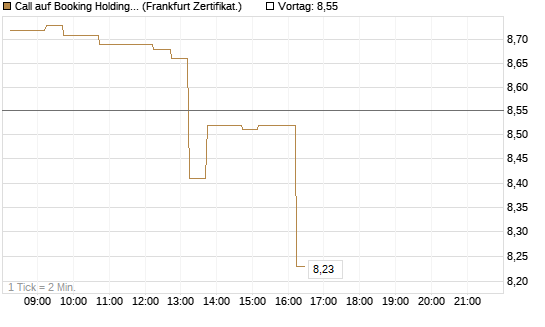 Call auf Booking Holdings [DZ BANK AG] Chart