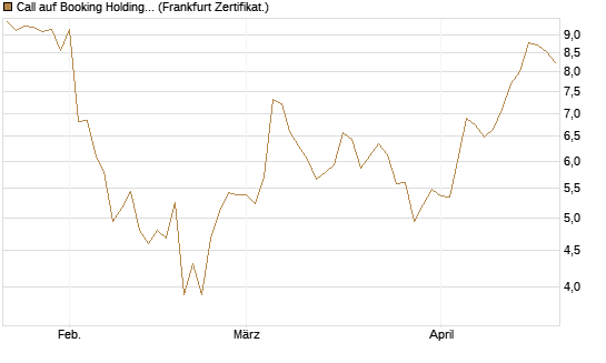 Call auf Booking Holdings [DZ BANK AG] Chart