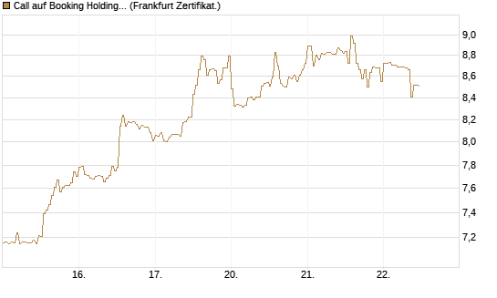 Call auf Booking Holdings [DZ BANK AG] Chart