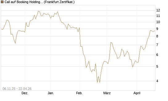 Call auf Booking Holdings [DZ BANK AG] Chart