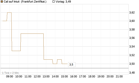 Call auf Intuit [DZ BANK AG] Chart