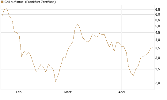 Call auf Intuit [DZ BANK AG] Chart
