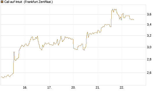Call auf Intuit [DZ BANK AG] Chart