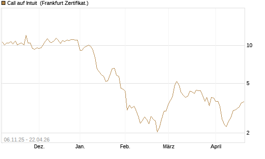 Call auf Intuit [DZ BANK AG] Chart