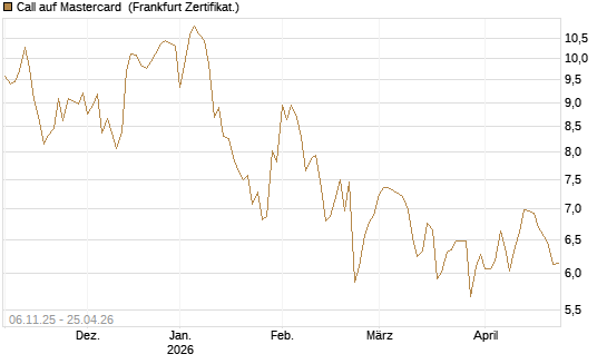 Call auf Mastercard [DZ BANK AG] Chart