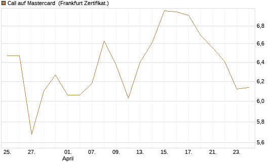 Call auf Mastercard [DZ BANK AG] Chart