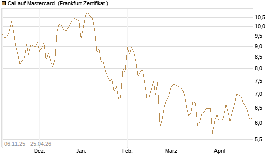 Call auf Mastercard [DZ BANK AG] Chart