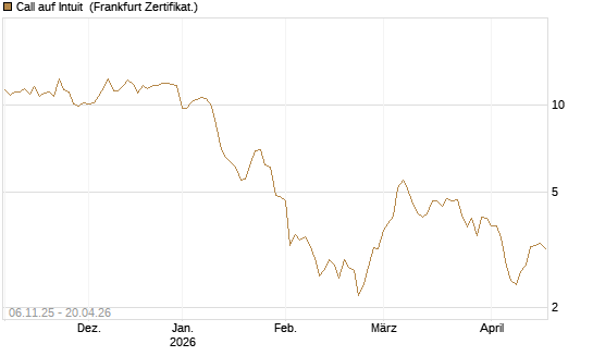 Call auf Intuit [DZ BANK AG] Chart