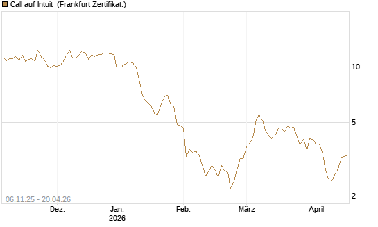 Call auf Intuit [DZ BANK AG] Chart